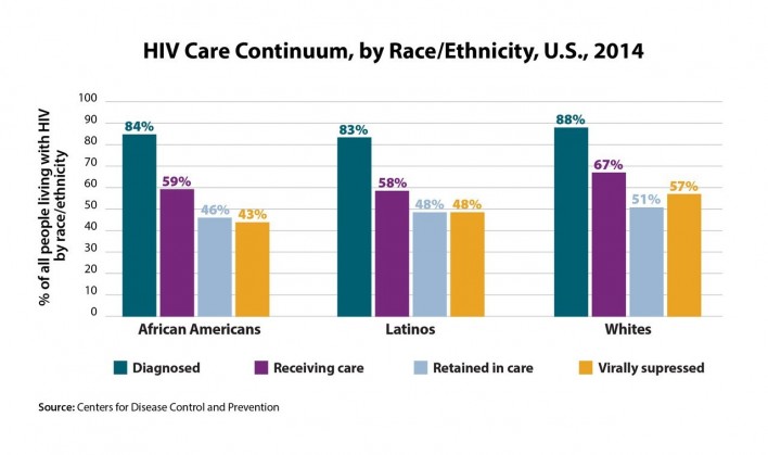 Nearly 50 Percent of People With HIV in the U.S. Are Undetectable - POZ